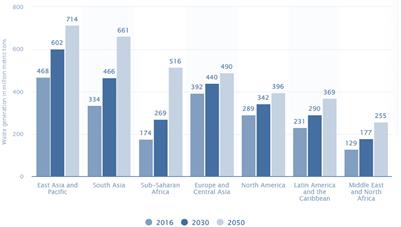 Modeling and usage of a sustainametric technique for measuring the life-cycle performance of a waste management system: A case study of South Africa